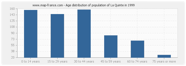 Age distribution of population of La Quinte in 1999